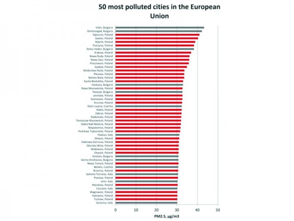 Ranking najbardziej zanieczyszczonych miast Unii Europejskiej