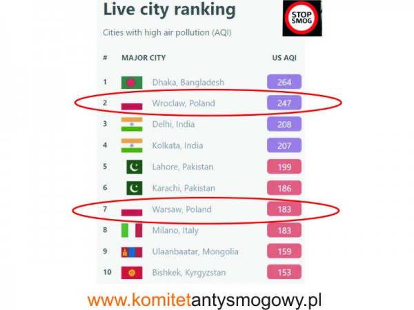 Smog 2021 - Warszawa i Wrocław w top 10 na świecie